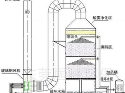 水喷淋废弃净化塔图3